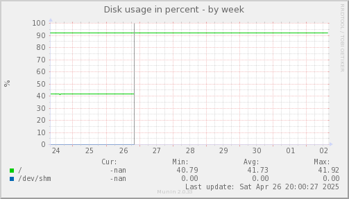 Disk usage in percent