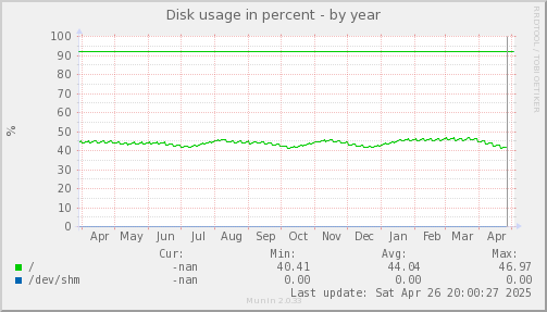 Disk usage in percent
