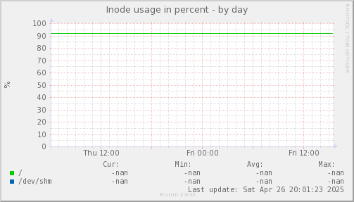 Inode usage in percent