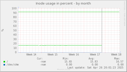 Inode usage in percent