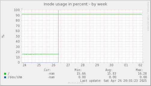 Inode usage in percent