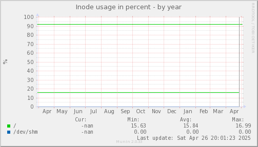 Inode usage in percent