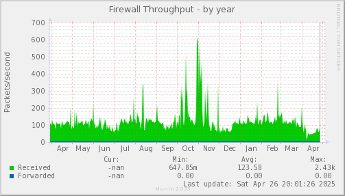 Firewall Throughput