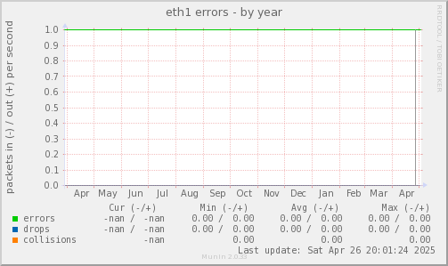 eth1 errors