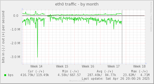 monthly graph