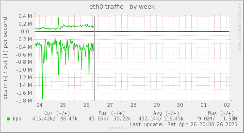 eth0 traffic