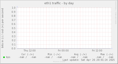 eth1 traffic