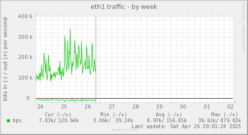 eth1 traffic