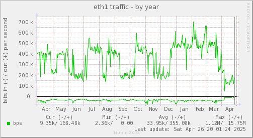 eth1 traffic