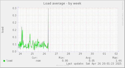 Load average