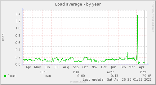 Load average
