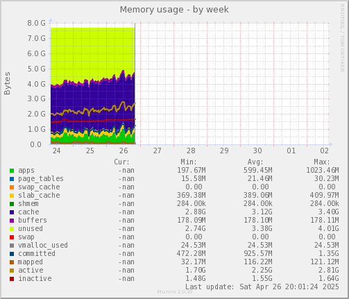 Memory usage