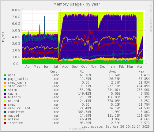 Memory usage