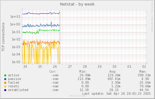 Netstat