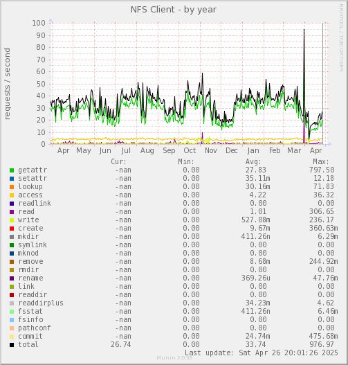 NFS Client