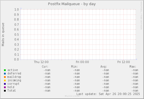 Postfix Mailqueue