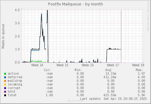 Postfix Mailqueue