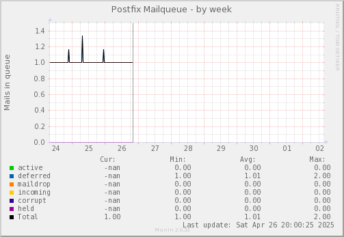 Postfix Mailqueue