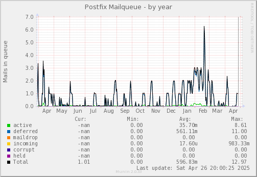 Postfix Mailqueue