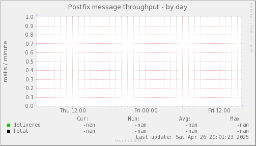 Postfix message throughput