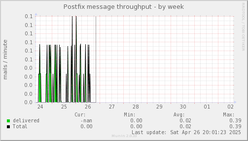 Postfix message throughput