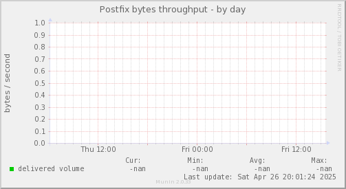 Postfix bytes throughput