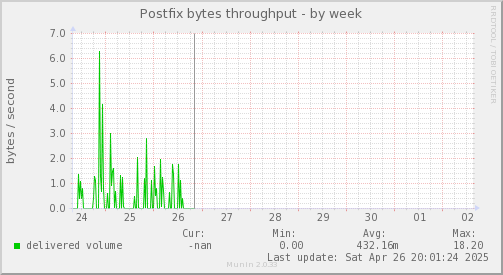 Postfix bytes throughput