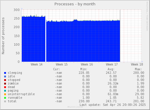Processes