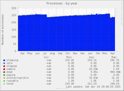 Processes
