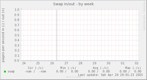 Swap in/out