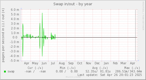Swap in/out