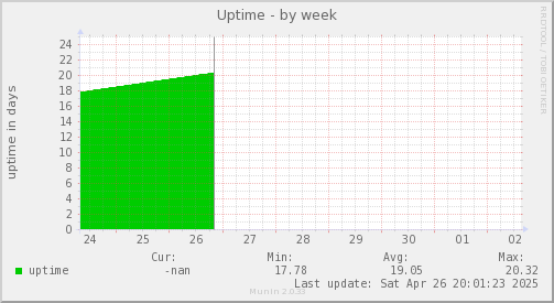 Uptime