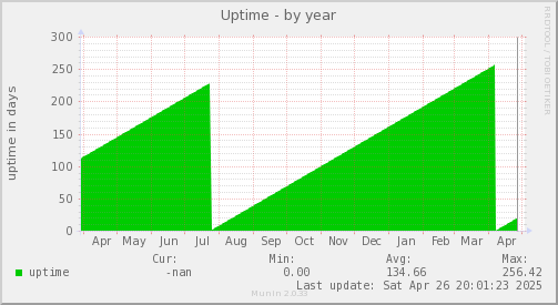 Uptime