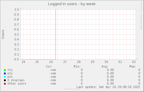 Logged in users