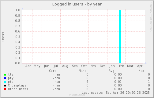 Logged in users
