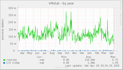 VMstat